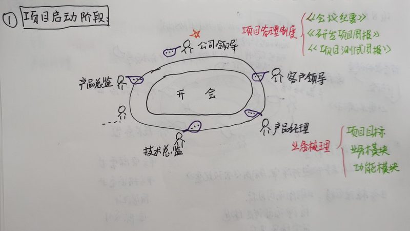电商公众号开发，周期几何？**